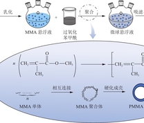 PMMA微球制备流程[19]
