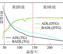 改性前后褐煤的ＴＧ和ＤＴＧ曲线