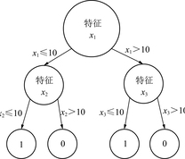 分类树的分类原理