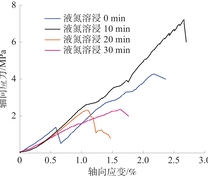 单轴实验轴向应力-轴向应变图