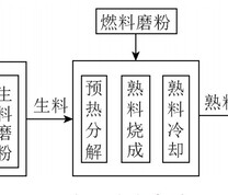 水泥的生产过程