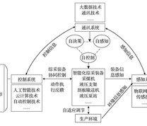 智能化综采装备系统的内涵