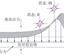 巷道掘进面岩石应力状态