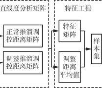 融合传感器数据和人工调控信息的工作面直线度智能预测流程