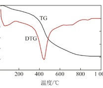 淖毛湖煤样热重分析