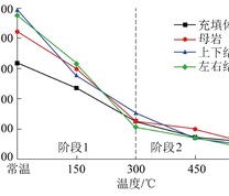 0 ℃水冷却后花岗岩波速与温度关系曲线