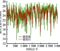 液压支架压力数据经过卡尔曼滤波的前后对比