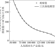 低、中、高阶EKC曲线预测模型