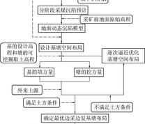 边采边复基塘布局确定流程