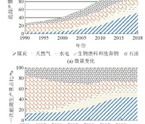 1990-2019年一次能源生产构成变化