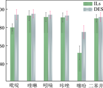 ILs/DESs萃取含氮/硫化合物效果比较