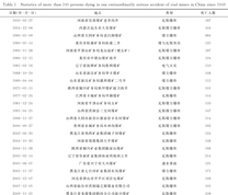 1949年以来全国煤矿发生一次死亡百人以上特别重大事故统计