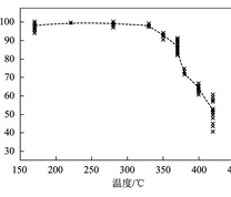 SCR工作温度对Hg0氧化的影响