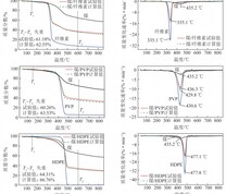 共热解过程TG和DTG曲线
