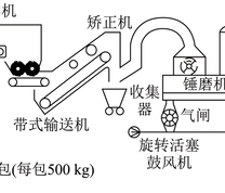 秸秆粉碎与输运示意