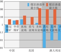 典型地区煤层气储层渗透率