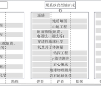 煤和煤系铀矿勘查技术手段