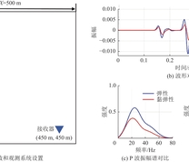 黏弹性地震波波形和振幅谱分析