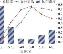 反应温度对泡沫炭的影响