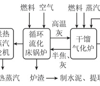 循环流化床煤热解燃烧多联产技术工艺流程