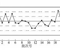 20个批次干基灰分的精密度控制图