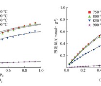 不同活化温度制备的吸附剂对CO2和CH4的吸附等温线