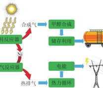 太阳能驱动甲烷化学链重整制氢与甲醇合成的储能系统示意