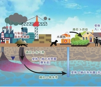 地下水污染风险“源−路径−受体”模型