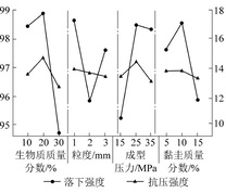 各因素的水平值对小麦秸秆生物质型煤落下强度和抗压强度的影响