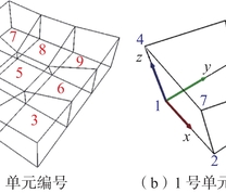 FLAC3D中单元和节点编号示意图