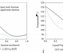 1atm与3atm下甲醇-乙腈Txy相图