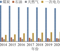 我国能源生产结构