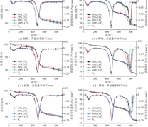 2种油页岩在不同升温速率、不同浓度CO2下的TG和DTG曲线