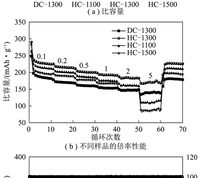 DC-1300、HC-1100、HC-1300和HC-1500在0.1 A/g时