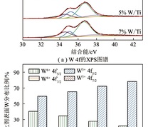 不同W负载量下催化剂的W 4f XPS图谱及W分布比例