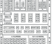 煤矿火灾智能预警系统总体架构