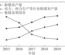 2015—2019年我国粉煤灰产量与利用情况