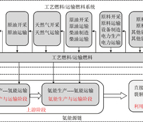 氨能源链碳足迹计算框架