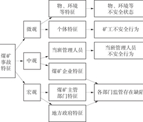 煤矿顶板事故数据库