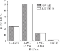 河砂、重晶石粒径分布