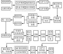 煤矿巷道支护方案智能设计研究框架