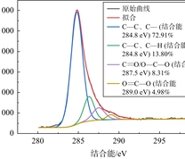 煤样XPS测试的C1s谱分峰拟合图