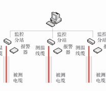 电缆温度监控网络结构