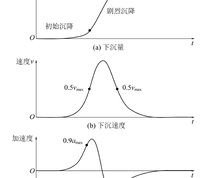 采空区地表沉降动态发展过程