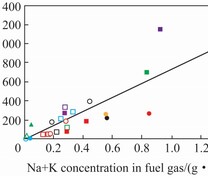 11种燃料在空气和富氧工况下外层灰沉积速率和碱金属浓度的关联