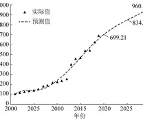 基于BP神经网络模型对成都市垃圾产生量的预测结果