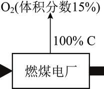 煤电行业CO2排放分布