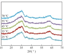 不同温度下导入黏结剂制备的催化剂的XRD谱图