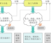 煤炭工业全生命周期包含的环节