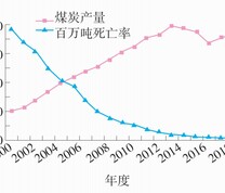 我国煤矿安全逐年变化情况